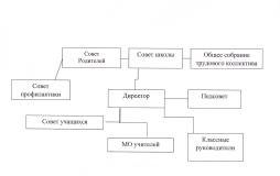 Управление осуществляется на принципах единоначалия и самоуправления.
Органы управления, действующие в Школе
Директор контролирует работу и обеспечивает эффективное взаимодействие структурных подразделений организации, утверждает штатное расписание, отчетные документы организации, осуществляет общее руководство школой
Совет школы	рассматривает вопросы:
•	развития образовательной организации;
•	финансово-хозяйственной деятельности;
•	материально-технического обеспечения
Педагогический совет осуществляет текущее руководство образовательной деятельностью Школы, в том числе рассматривает вопросы:
•	развития образовательных услуг;
•	регламентации образовательных отношений;
•	разработки образовательных программ;
•	выбора учебников, учебных пособий, средств обучения и воспитания;
•	материально-технического обеспечения образовательного процесса;
•	аттестации, повышения квалификации педагогических работников;
•	координации деятельности методических объединений
Общее собрание работников реализует право работников участвовать в управлении образовательной организацией, в том числе:
•	участвовать в разработке и принятии коллективного договора, правил трудового распорядка, изменений и дополнений к ним;
•	принимать локальные акты, которые регламентируют деятельность образовательной организации и связаны с правами и обязанностями работников;
•	разрешать конфликтные ситуации между работниками и администрацией образовательной организации;
•	вносить предложения по корректировке плана мероприятий организации, совершенствованию ее работы и развитию материальной базы
Для осуществления учебно-методической работы в Школе создано четыре предметных методических объединения:
•	общих гуманитарных и социально-экономических дисциплин;
•	естественно-научных и математических дисциплин;
•	физического, эстетического и патриотического воспитания;
•	объединение педагогов начального образования.